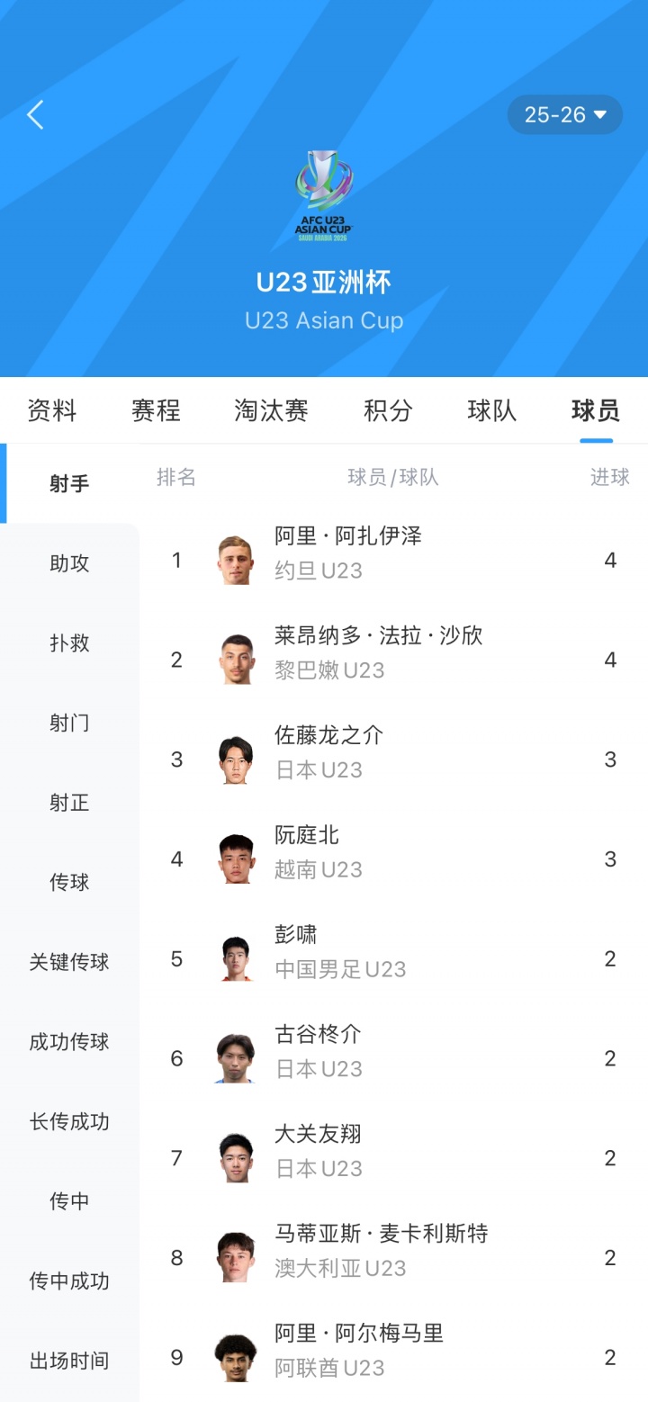 开云电子-带刀后卫！彭啸U23亚洲杯5场2球并列射手榜第五，后卫进球排第一